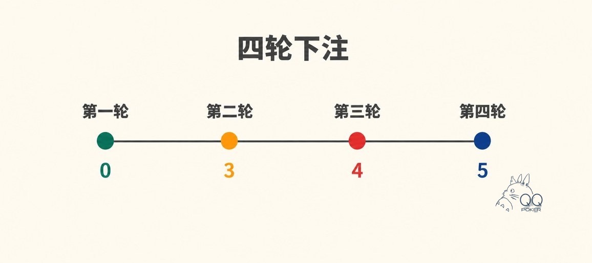 天天欢乐德州四轮下注